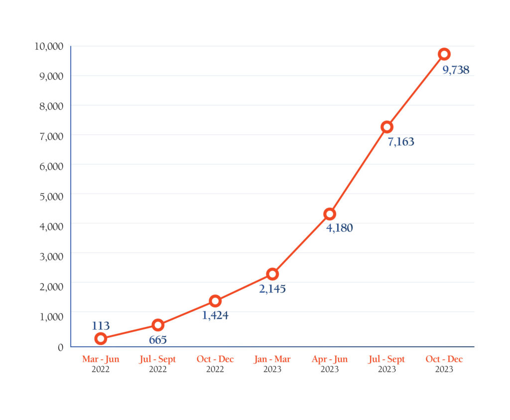 graph of WNC HOP services delivery by quarter