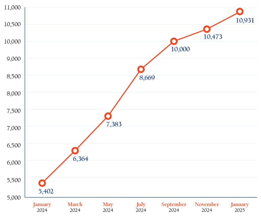 graph showing number of participants increasing from January 2024 to January 2025