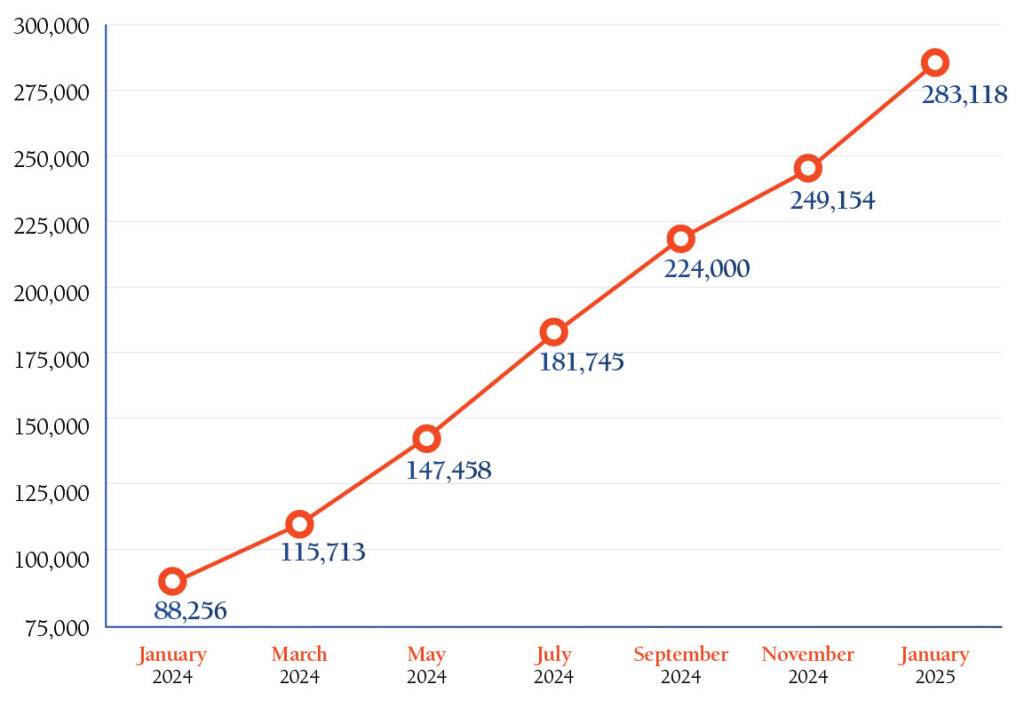 graph showing services delivered increasing from January 2024 to January 2025